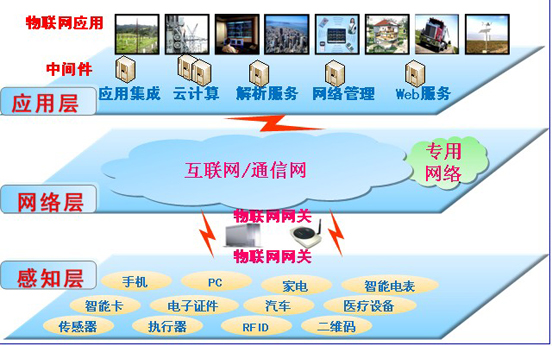 车联网技术 以科技手段破解交通拥堵困局